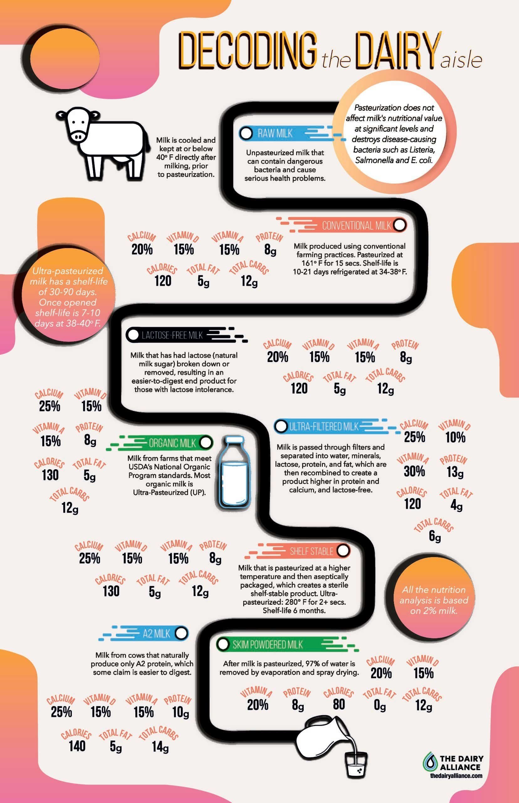 Decoding the Dairy Aisle Infographic