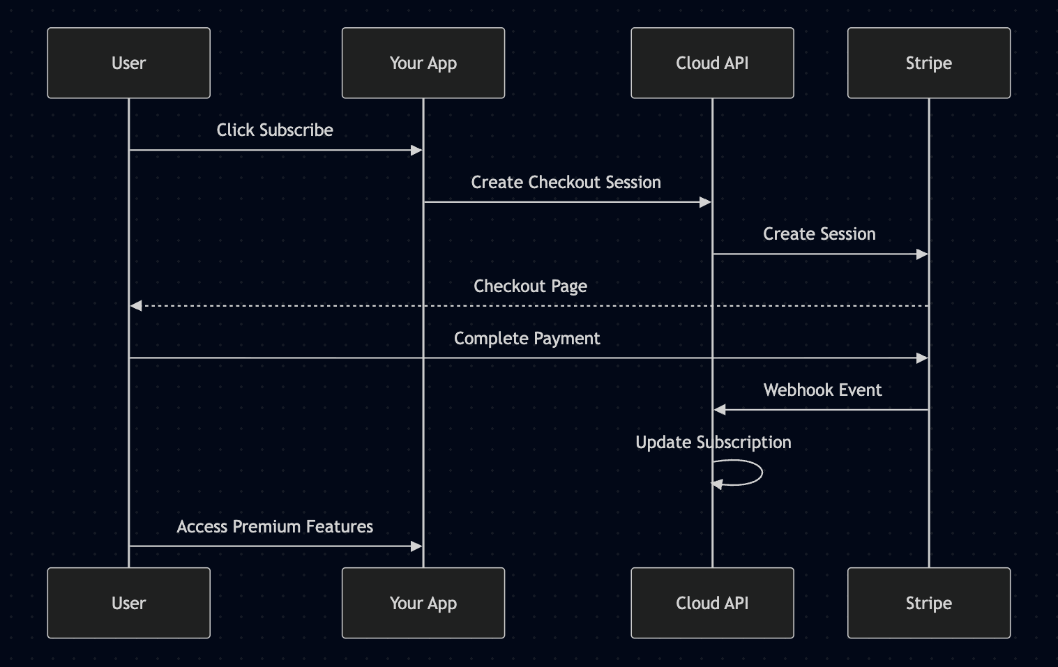 Stripe Payments Integration: Build Subscription-Based AI Apps in Minutes