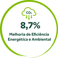 Ícone de uma nuvem com a inscrição CO2, posicionada em cima de 3 setas em sentido descendente, e o texto '8,7% Melhoria de eficiência energética e ambiental'.