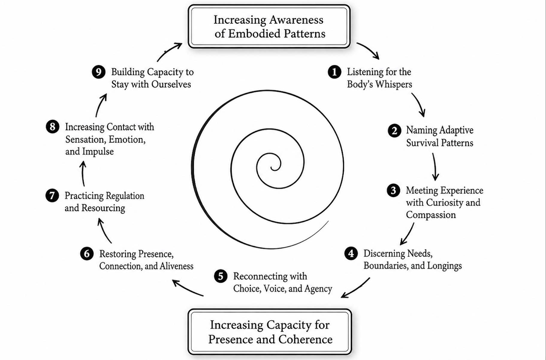 A spiral diagram illustrating nine stages of increasing awareness of embodied patterns, starting with listening for the body's whispers and progressing through naming, discerning needs, reconnecting with choice and voice, restoring presence, practicing regulation, increasing contact, building capacity to stay with ourselves, and culminating in increasing awareness of embedded patterns.