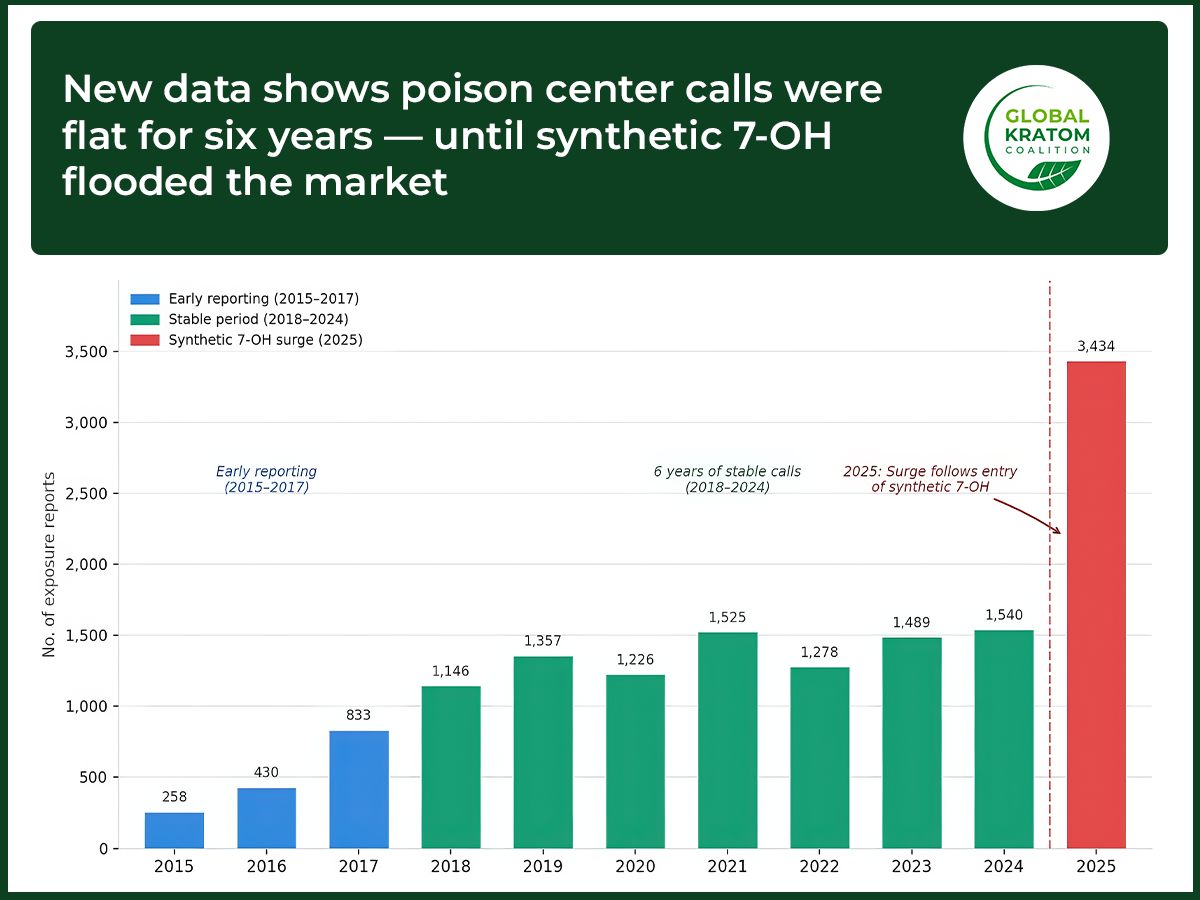 March 31, 2026 - From 2018 through 2024, annual poison center calls involving kratom-labeled products held essentially flat, ranging from 1,146 to 1,540 calls per year over six consecutive years. That is not the profile of a worsening public health c