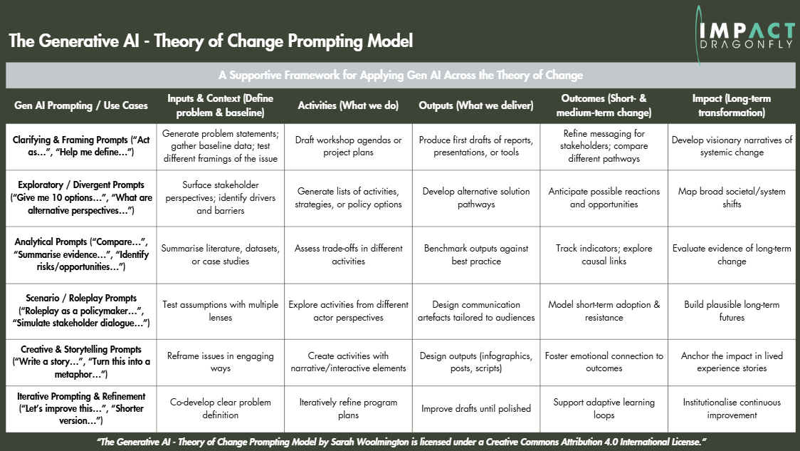 Harnessing Generative AI for Behaviour Change: My Theory of Change Prompting Model
