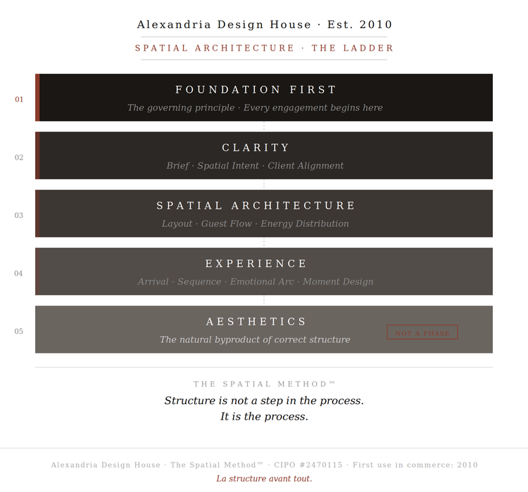 The principles of the Alexandria Design House's Spatial Method