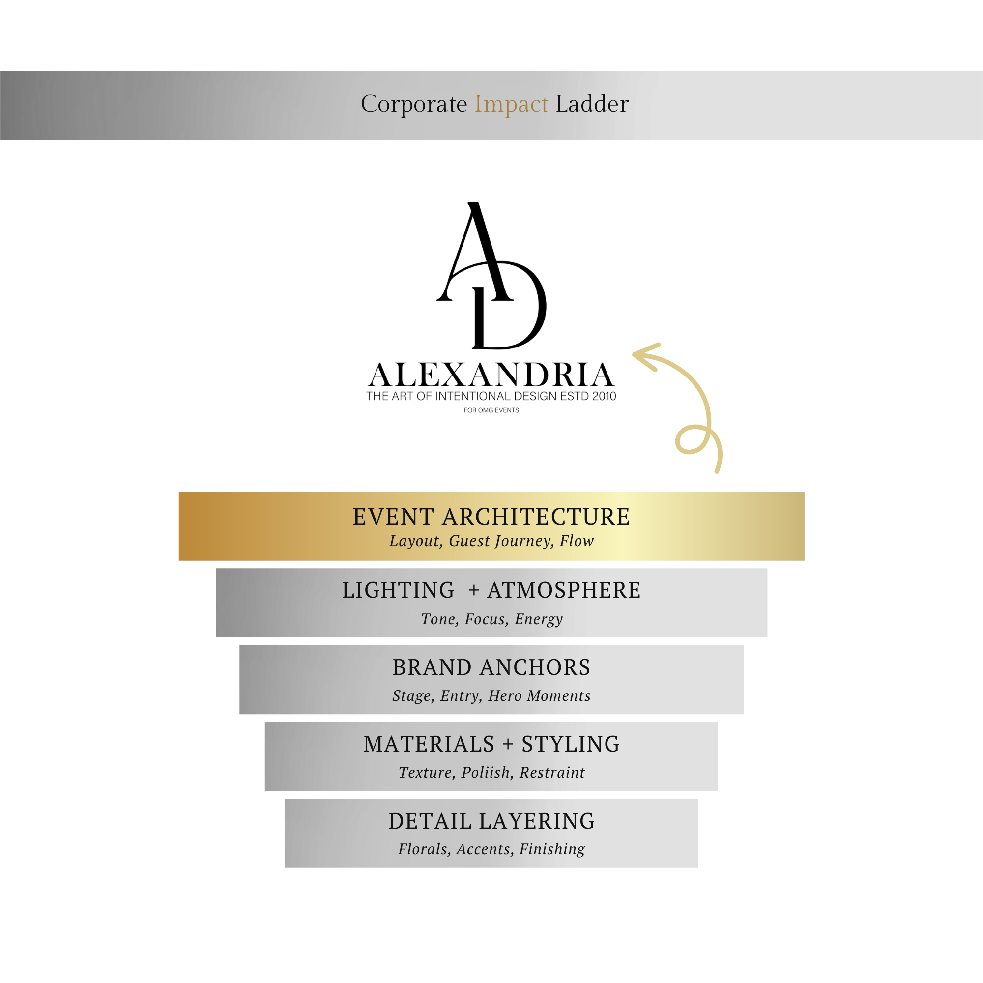 Diagram titled 'Corporate Impact Ladder' showing layers of event architecture, lighting and atmosphere, brand anchors, materials and styling, and detail layering with descriptions of each layer.