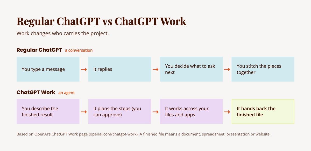Comparison graphic. Regular ChatGPT: you type, it replies, you decide what to ask next and stitch the pieces together. ChatGPT Work: you describe the finished result, it plans the steps, works across your files and apps, and hands back the file.