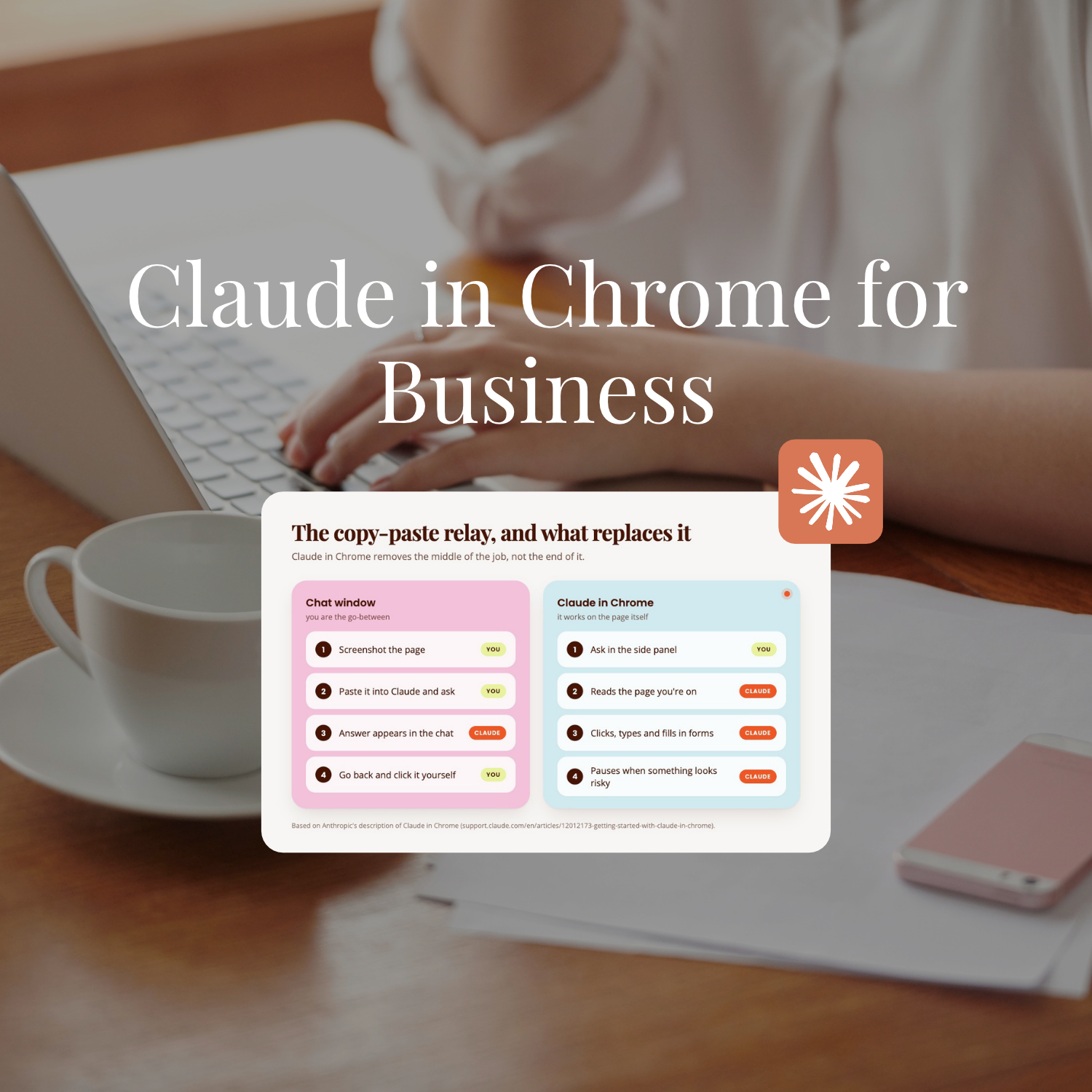 Claude in Chrome for Business in white text over a photo of a woman typing on a laptop beside a coffee cup, with a card titled The copy-paste relay, and what replaces it, comparing a chat window with Claude in Chrome.