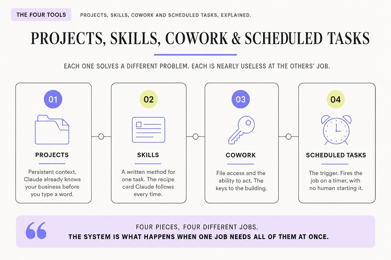 Projects, Skills, Cowork and Scheduled Tasks