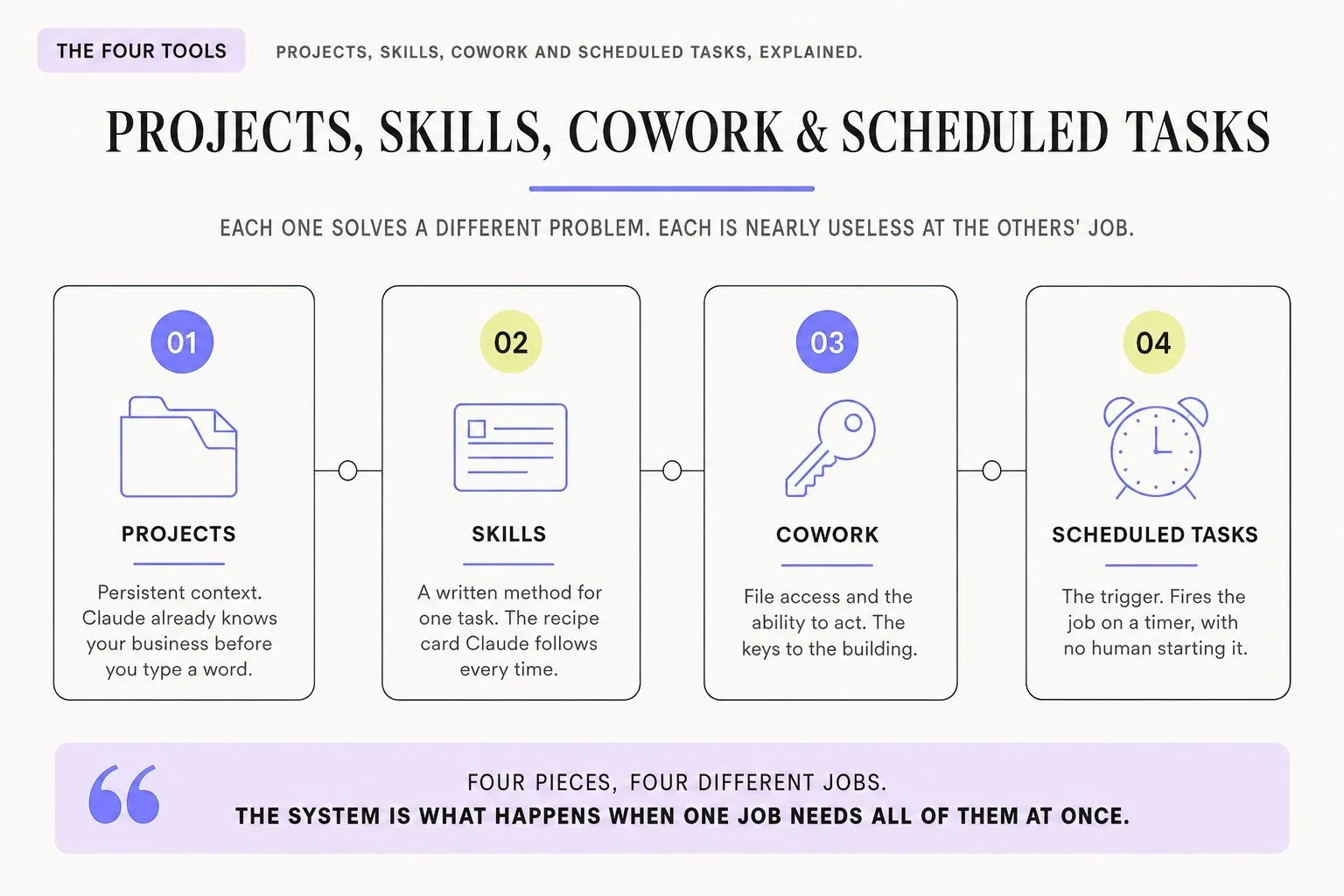 Infographic "Projects, Skills, Cowork & Scheduled Tasks": Projects hold persistent context, Skills are a written method for one task, Cowork gives file access and the ability to act, Scheduled Tasks are the trigger that fires a job on a timer.