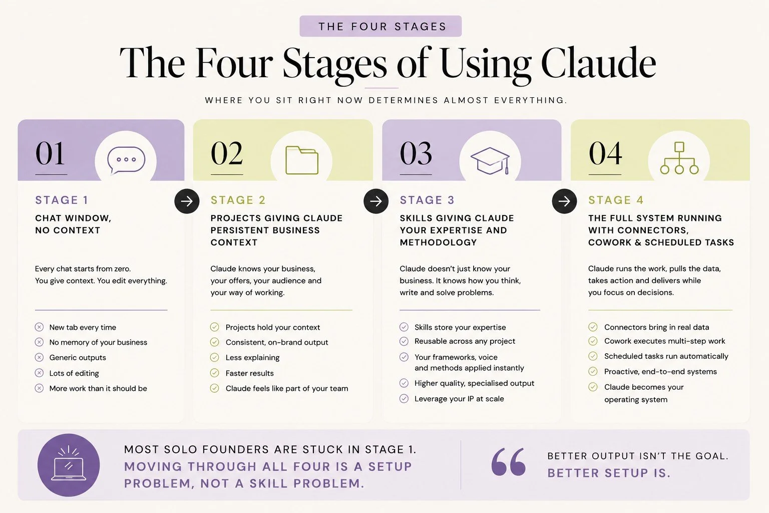 Infographic "The Four Stages of Using Claude": stage 1 a chat window with no context, stage 2 projects giving Claude business context, stage 3 skills giving Claude methodology, stage 4 a full system with connectors and scheduled tasks.