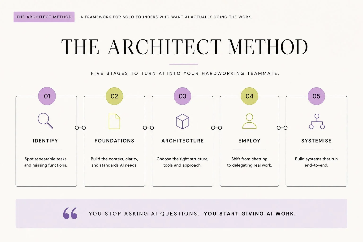 the-architect-method