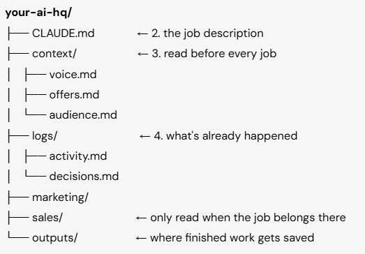 Folder tree for your-ai-hq: CLAUDE.md marked the job description; context/ read before every job, holding voice.md, offers.md and audience.md; logs/ what's already happened, holding activity.md and decisions.md; marketing/; sales/; and outputs/.