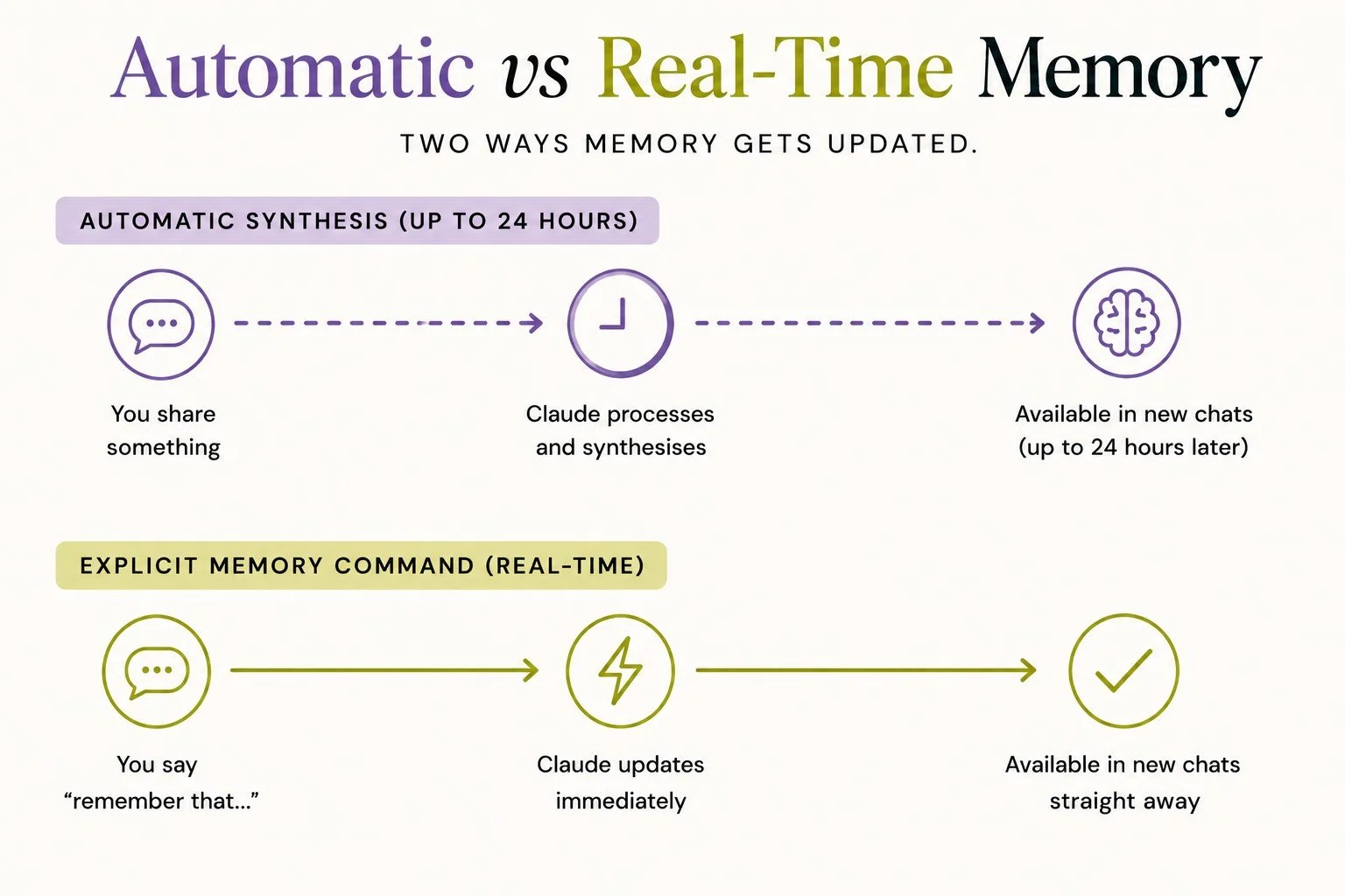 Diagram "Automatic vs Real-Time Memory": automatic synthesis takes up to 24 hours before what you share is available in new chats, while an explicit "remember that" command updates Claude immediately and applies straight away.