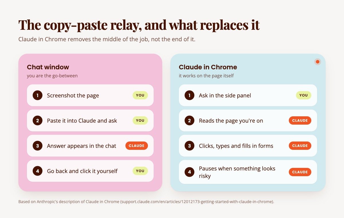 Comparison graphic. Chat window: you screenshot, paste and ask, Claude answers, you click it yourself. Claude in Chrome: you ask in the side panel, then Claude reads the page, clicks, types, fills in forms and pauses when something looks risky.