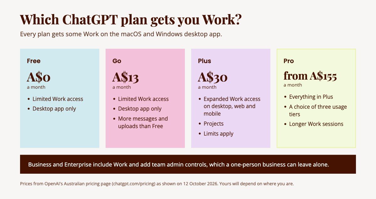ChatGPT plans that include Work, in Australian dollars on 12 October 2026: Free A$0 and Go A$13 with limited desktop access, Plus A$30 with desktop, web and mobile, Pro from A$155 with three usage tiers and longer Work sessions.