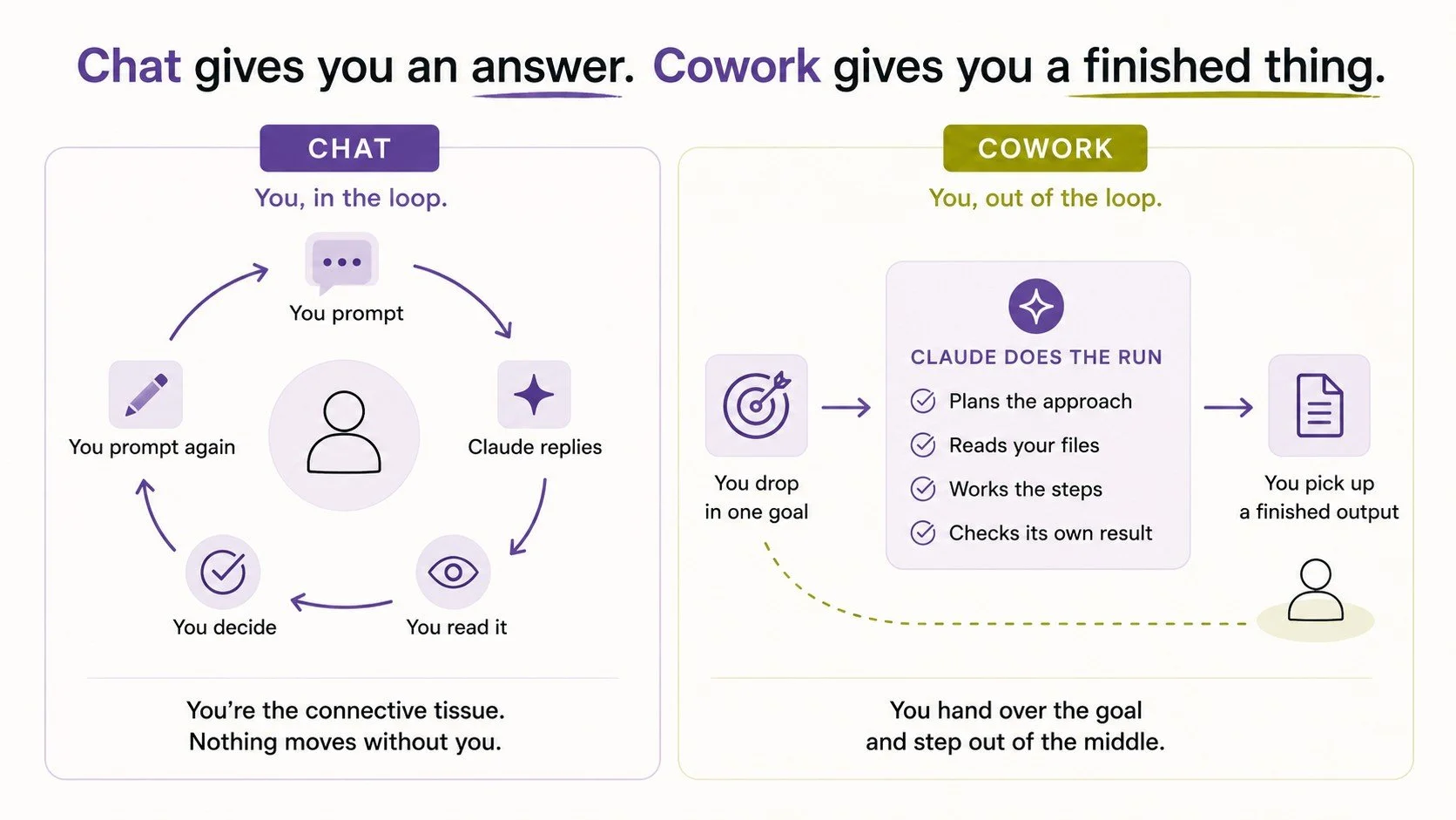 Infographic headed "Chat gives you an answer. Cowork gives you a finished thing." Chat: you prompt, Claude replies, you read it, you decide, you prompt again. Cowork: you drop in one goal, Claude does the run, you pick up a finished output.