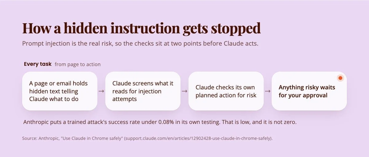 Flow graphic. Hidden text on a page tries to instruct Claude. Claude screens what it reads, checks its own planned action for risk, and anything risky waits for your approval. Attacks succeed under 0.08% in Anthropic's testing.