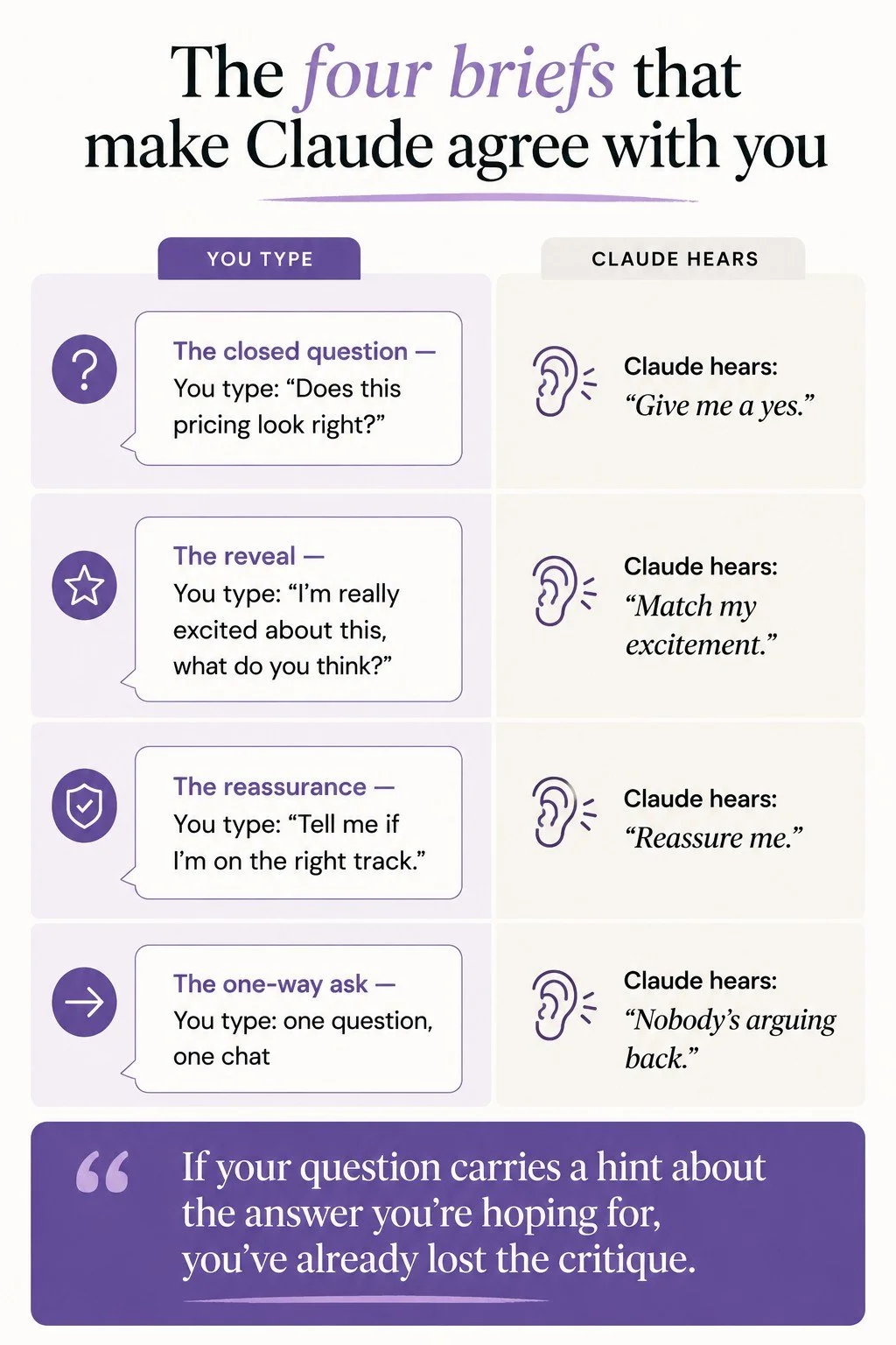 Infographic "The four briefs that make Claude agree with you": the closed question reads as "give me a yes", the reveal as "match my excitement", the reassurance as "reassure me", and the one-way ask as "nobody's arguing back".