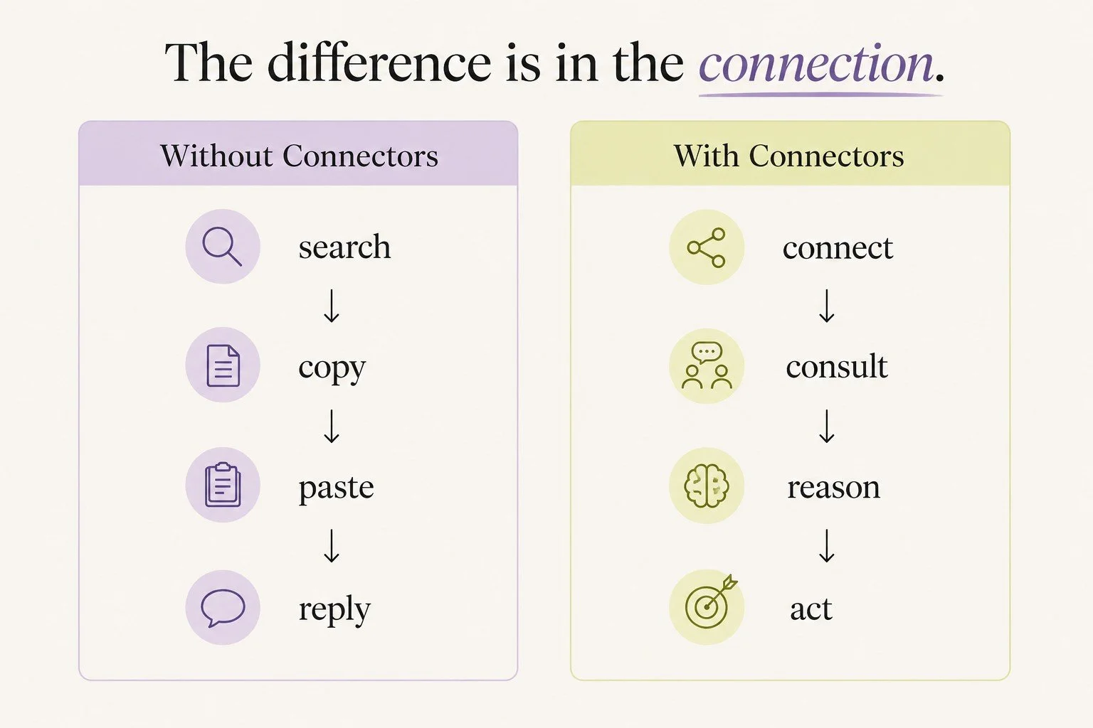 Claude with and without connectors