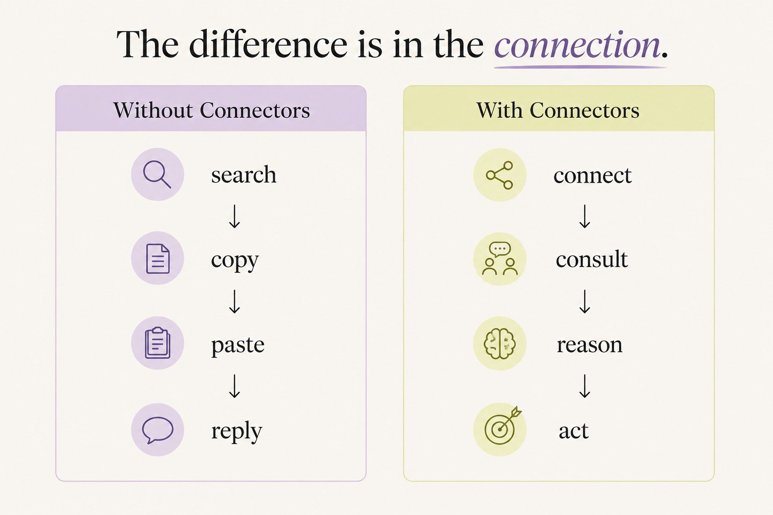 Comparison graphic titled "The difference is in the connection." Two columns: "Without Connectors" showing search, copy, paste, reply; and "With Connectors" showing connect, consult, reason, act.