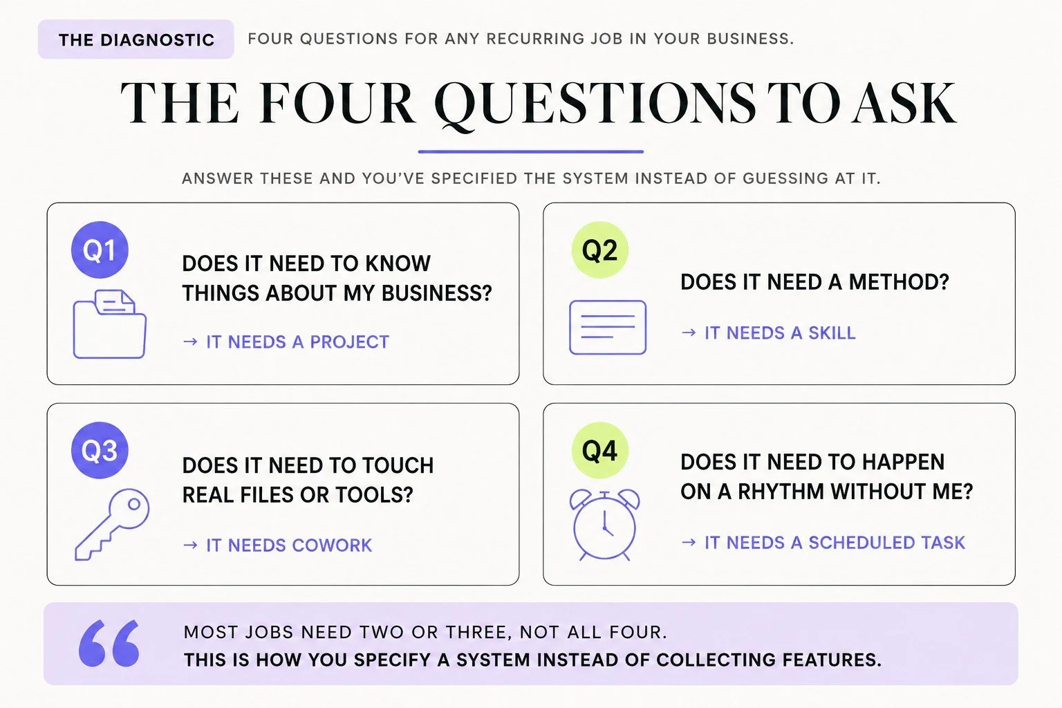 The four questions to ask