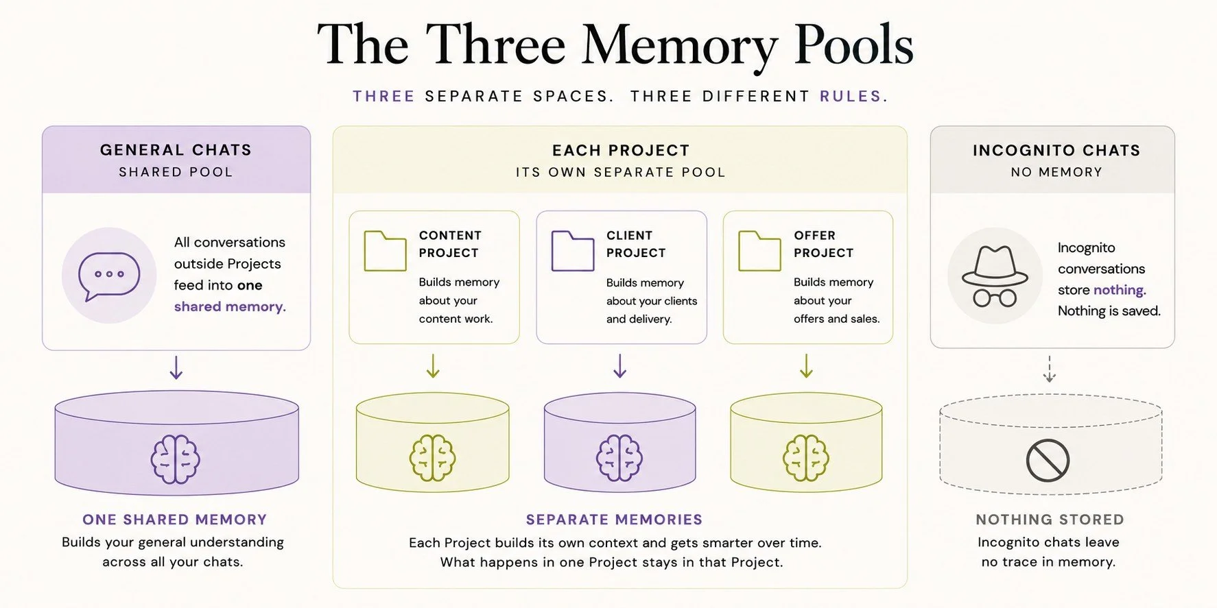 Infographic "The Three Memory Pools": General Chats feed one shared memory, each Project keeps its own separate memory that gets smarter over time, and Incognito Chats store nothing.