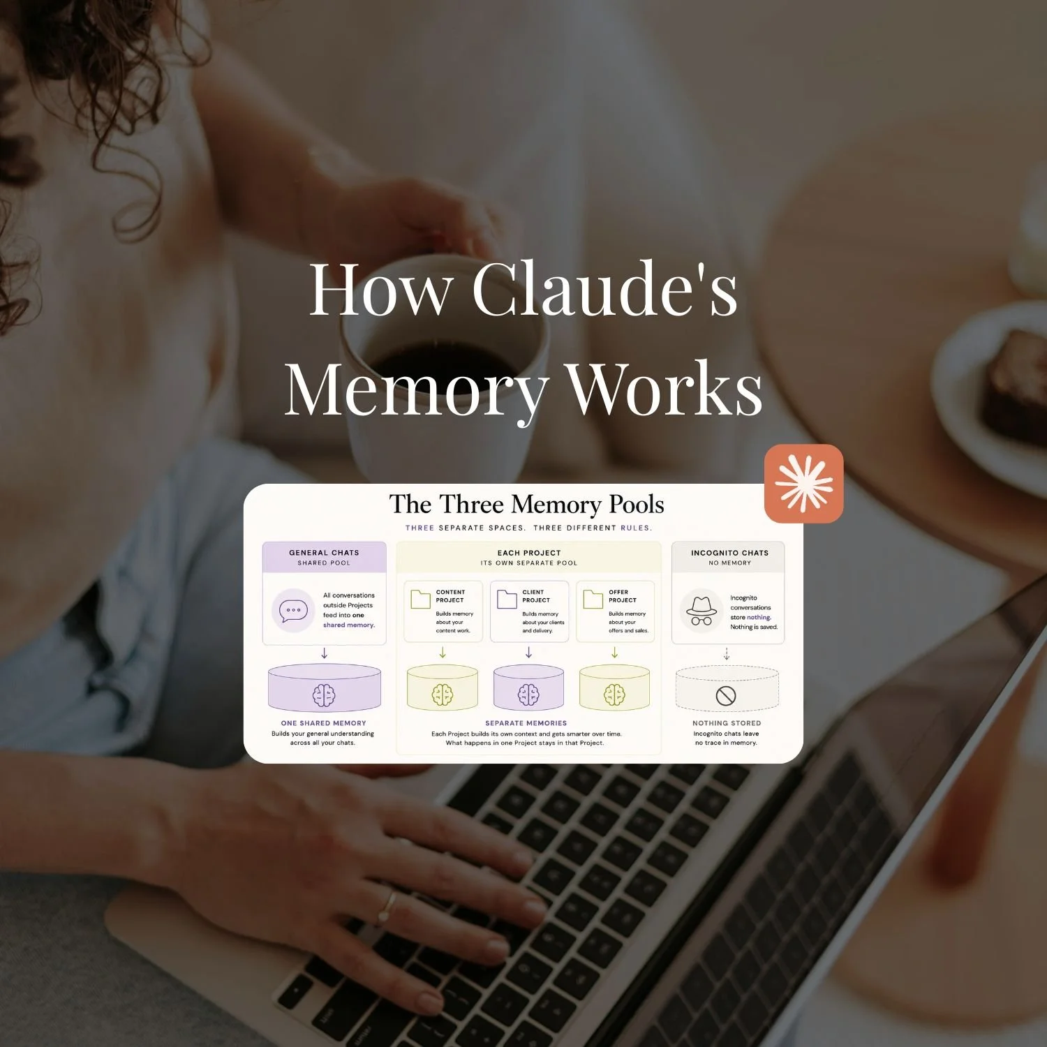 Blog cover "How Claude's Memory Works" over a photo of a person holding a coffee cup at a laptop, with a "Three Memory Pools" infographic showing General Chats, each Project and Incognito Chats, plus the orange Claude logo.