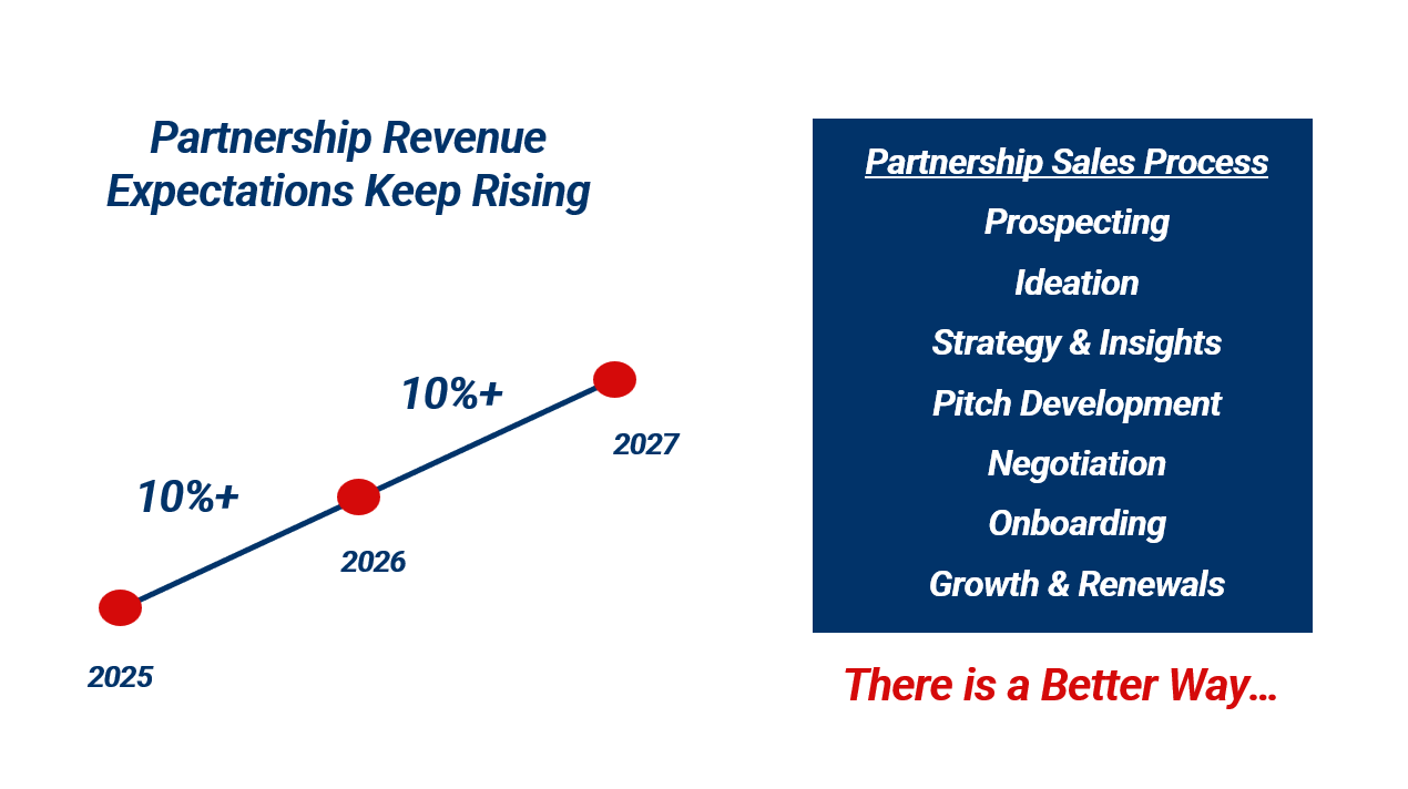 Presentation slide showing how AI can improve partnership sales strategy, sponsorship revenue growth and business development in sports