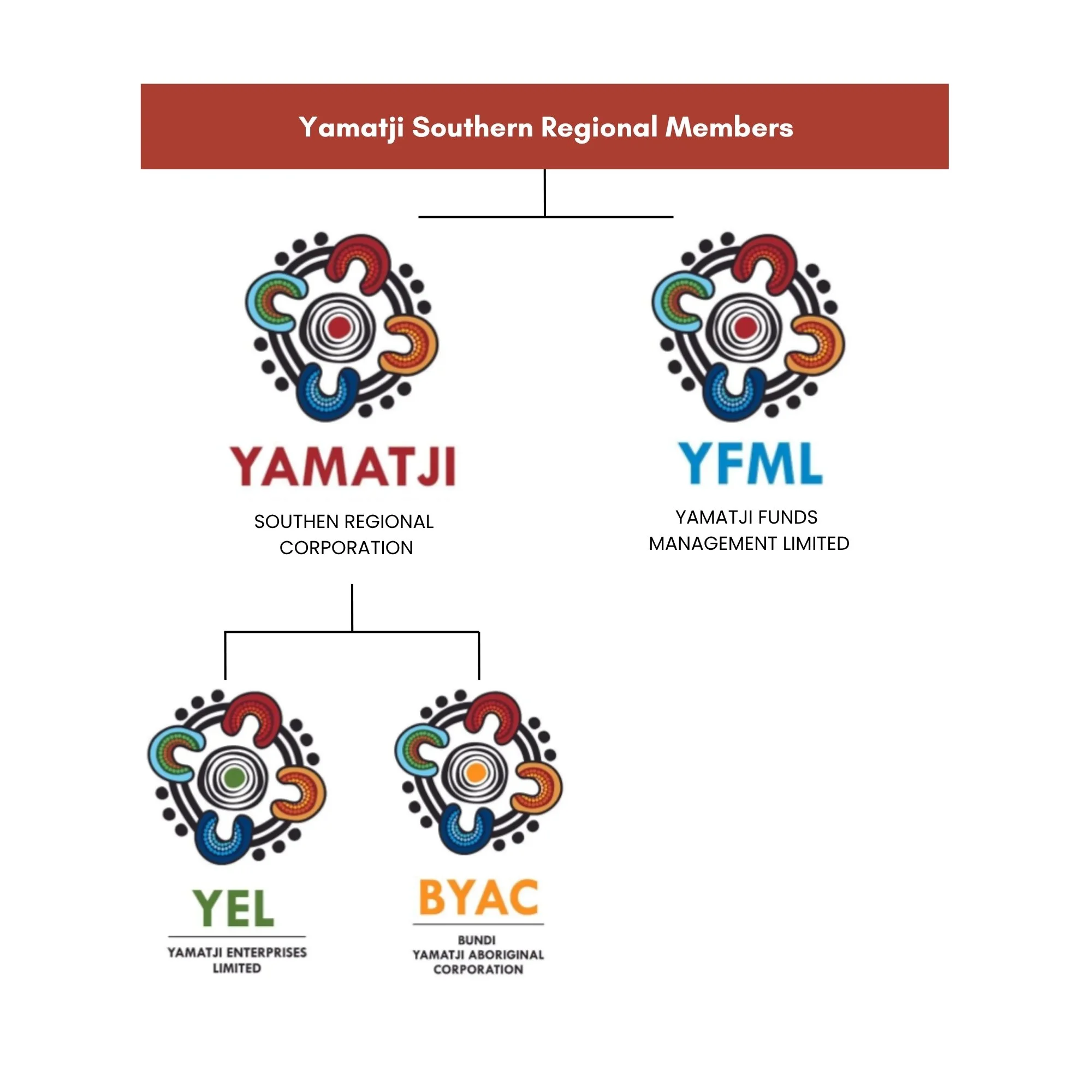 Yamatji Southern Regional Members