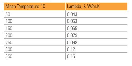 U-Spec Lamella Mat. Thermal conductivity chart.