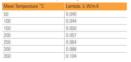 U-Spec Pipe Section Mat. Thermal conductivity chart.