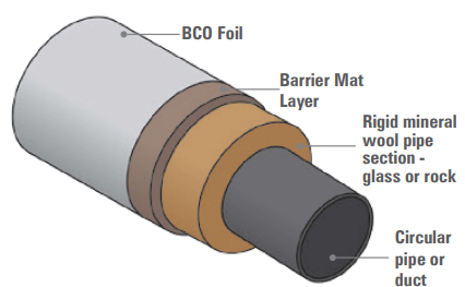 U-Spec U-Tube. High performance acoustic insulation product.