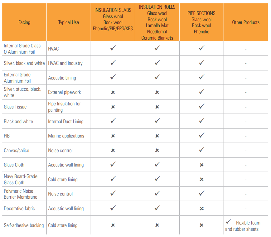U-Spec Faced Products Table for Insulation applications with fire and acoustic performance properties.