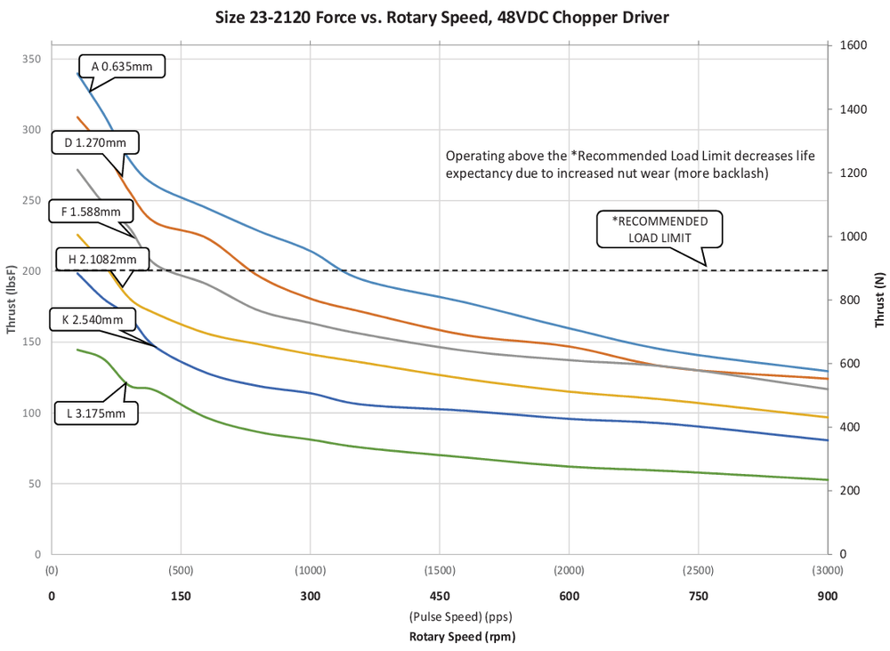 NEMA 23 IP54 speed thrust curve 1