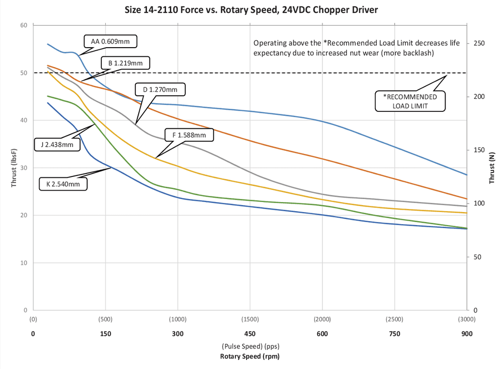 NEMA 14 IP54 speed thrust curve 1