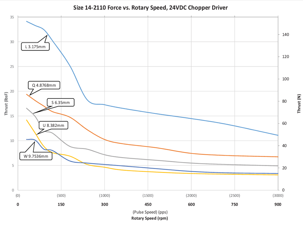 NEMA 14 IP54 speed thrust curve 2