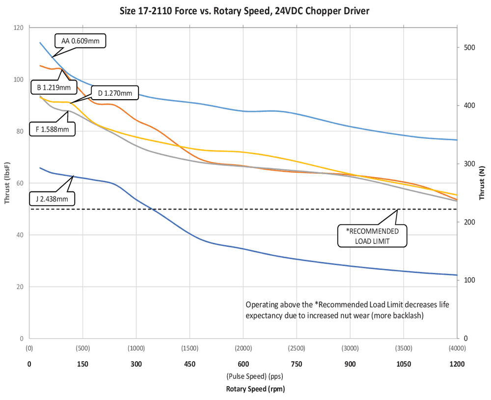 NEMA 17 IP54 speed thrust curve 1