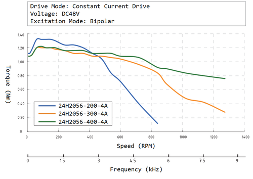 24H2056 speed torque curve