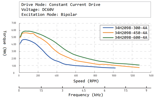 34H2098 speed torque curve