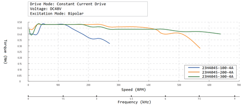23H4045 speed torque curve