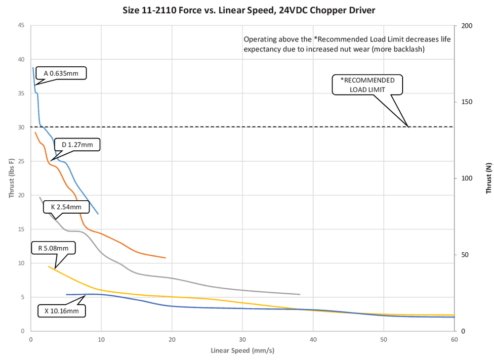 NEMA 11 IP54 speed thrust curve lead code D