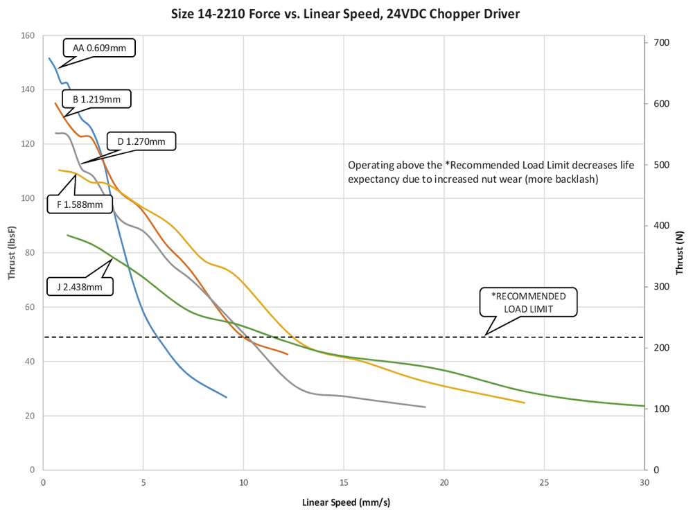 NEMA 14 IP54 speed thrust curve 7