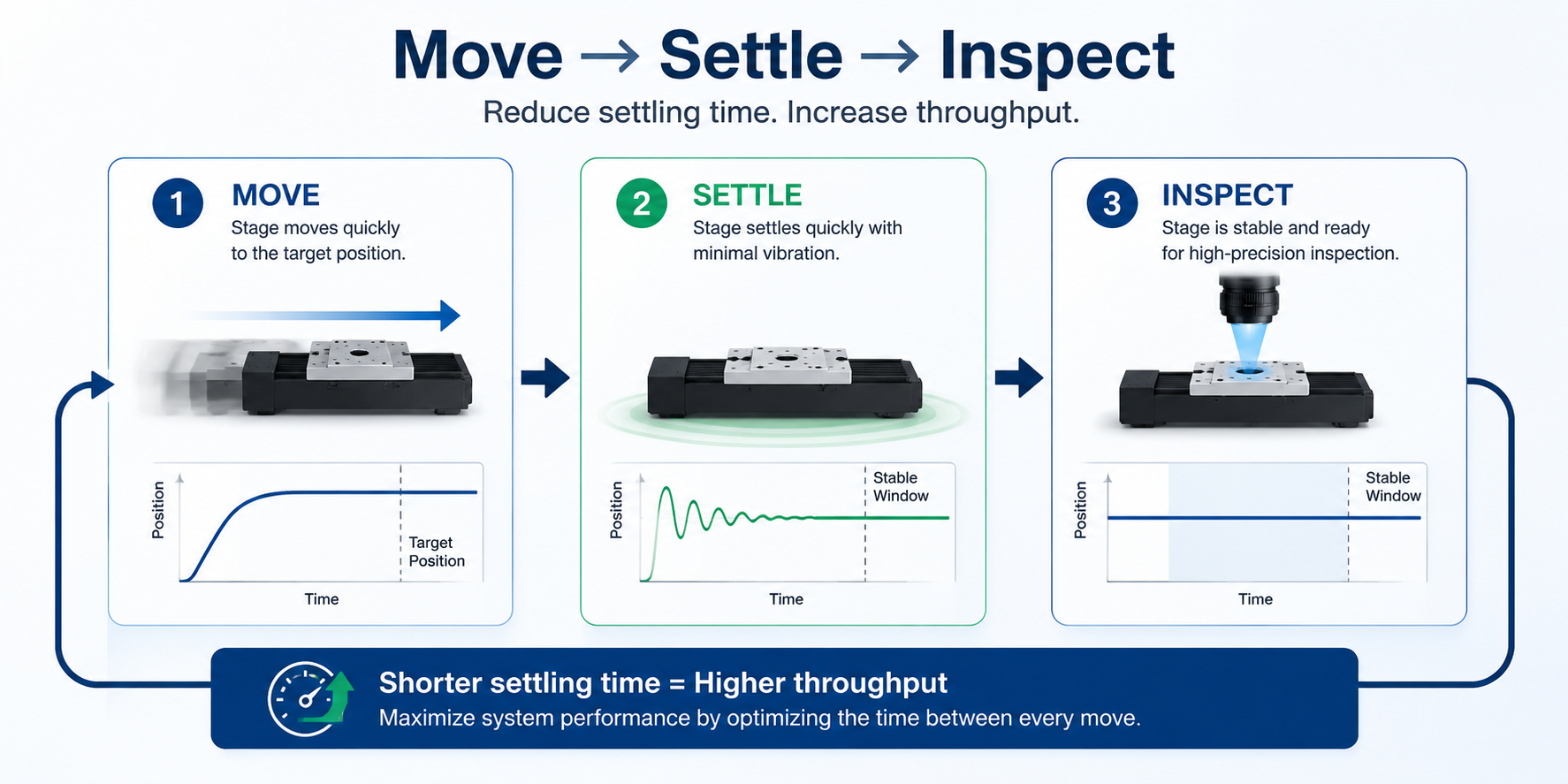 The Hidden Throughput Problem in Precision Automation