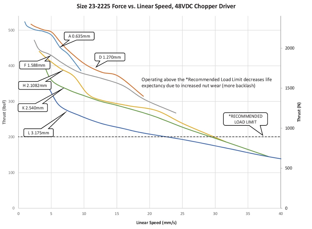 NEMA 23 IP54 speed thrust curve 7