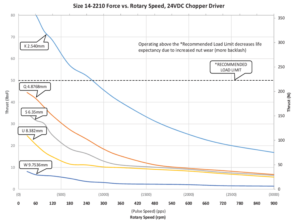 NEMA 14 IP54 speed thrust curve 6