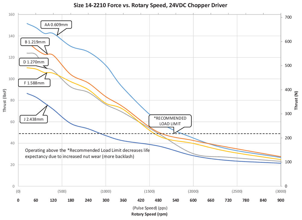 NEMA 14 IP54 speed thrust curve 5