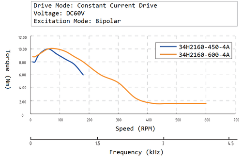 34H2160 speed torque curve