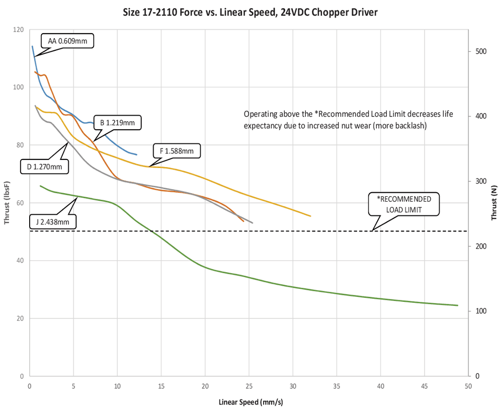 NEMA 17 IP54 speed thrust curve 3