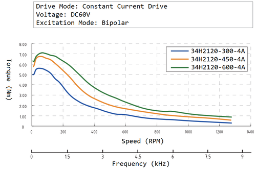 34H2120 speed torque curve