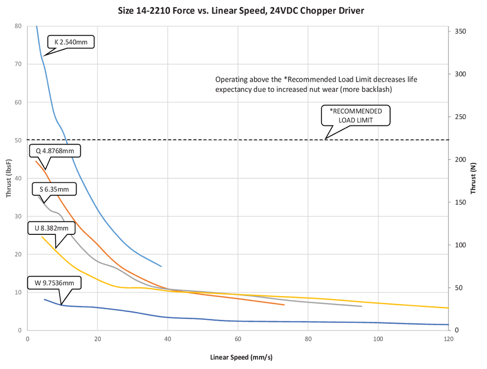NEMA 14 IP54 speed thrust curve 8