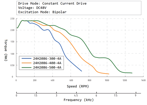 24H2086 speed torque curve